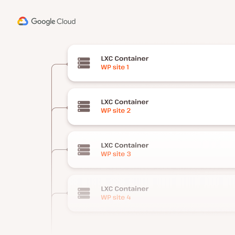 Liste over isolerede cloud-containere