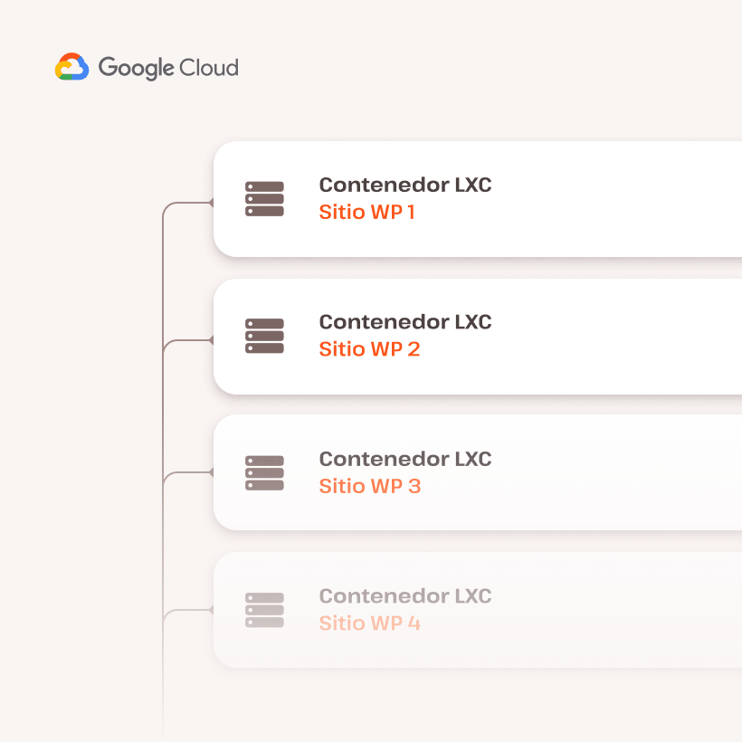 Lista de contenedores aislados en la nube