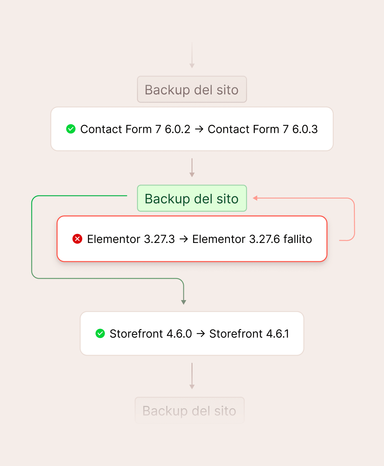 Protezione per il rollback di plugin e temi
